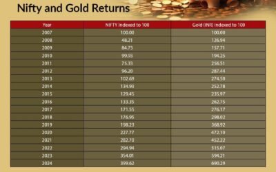 Nifty 50 vs gold: How your ₹100 would have fared in post-subprime loan crisis?